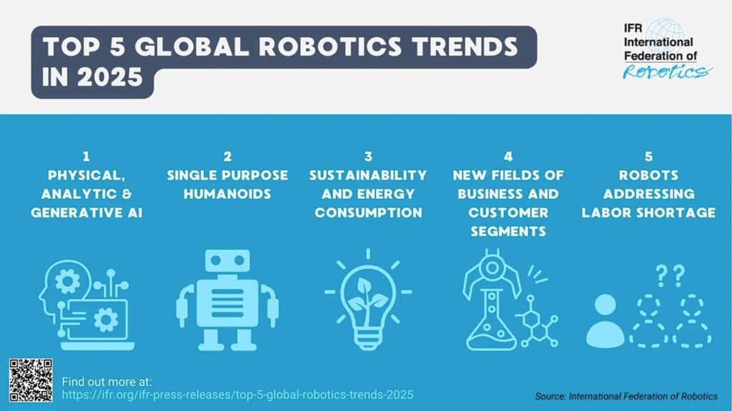 Robotica breekt wereldwijd opnieuw records – en dit is waarom 2