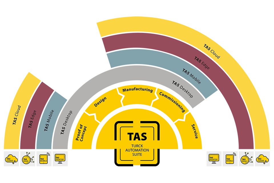 Één platform voor de gehele machinelevenscyclus: TAS wordt steeds relevanter! 1